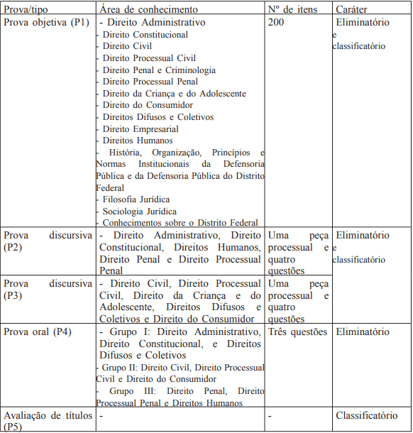 PROVAS CONCURSO DPDF - Concurso DPDF: Cebraspe divulga Gabarito Definitivo