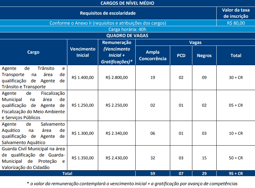 cargos concurso prefeitura salvador agente e guarda civil - Concurso Prefeitura de Salvador BA 2019: Inscrições Abertas para 368 vagas