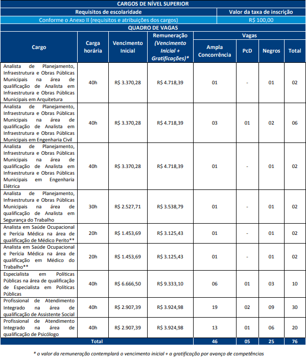 cargos concurso prefeitura salvador analista especialista - Concurso Prefeitura de Salvador BA 2019: Saiu o Edital com 368 vagas