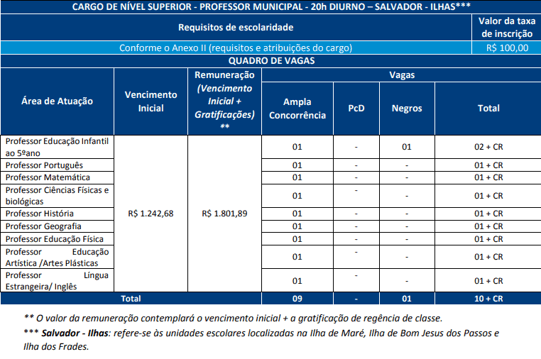 cargos concurso prefeitura salvador professor 20 horas ilhas - Concurso Prefeitura de Salvador BA 2019: Saiu o Edital com 368 vagas