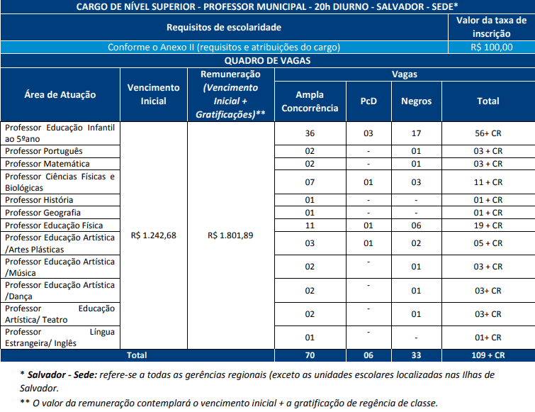 cargos concurso prefeitura salvador professor 20 horas sede - Concurso Prefeitura de Salvador BA 2019: Gabarito Oficial Preliminar da Prova Escrita Objetiva