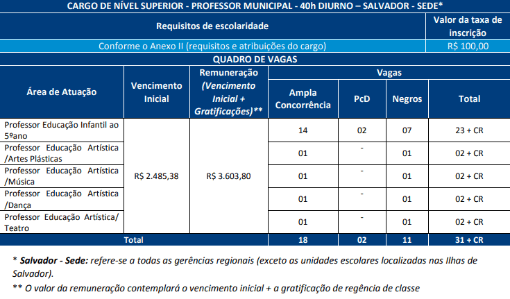 cargos concurso prefeitura salvador professor 40 horas - Concurso Prefeitura de Salvador BA 2019: Inscrições Abertas para 368 vagas