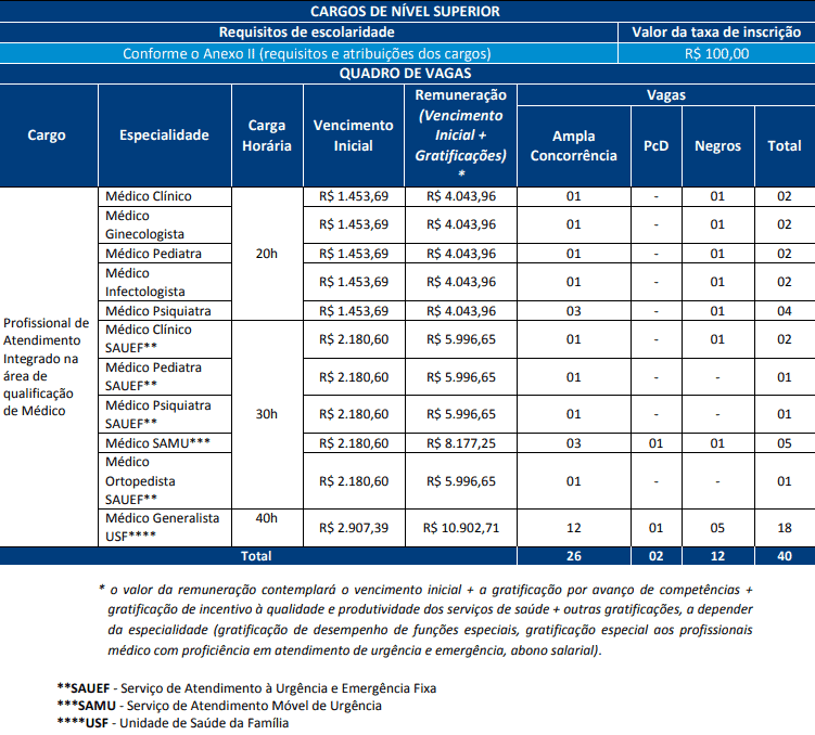 cargos concurso prefeitura salvador profissional - Concurso Prefeitura de Salvador BA 2019: Inscrições Abertas para 368 vagas