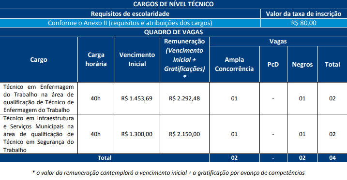 cargos concurso prefeitura salvador tecnicos enf infra - Concurso Prefeitura de Salvador BA 2019: Últimos dias de Inscrições Abertas para 368 vagas