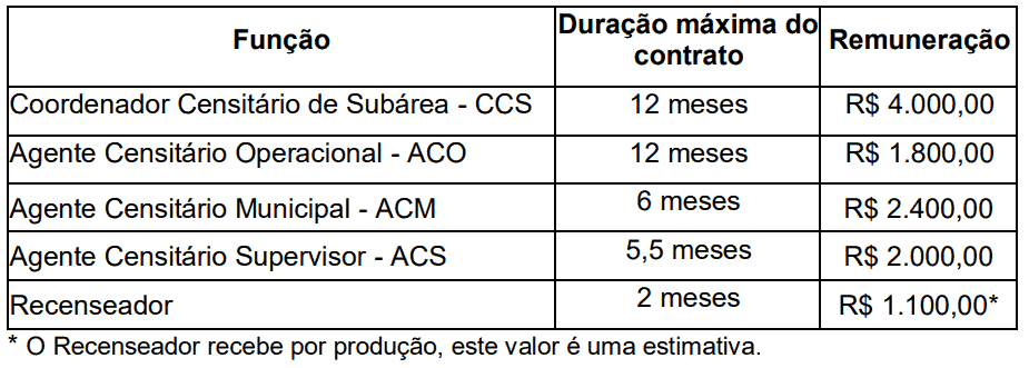 concurso ibge 2019 temporario censo remuneracao - Concurso IBGE Temporário: Saiu o Projeto Básico para 2.459 vagas