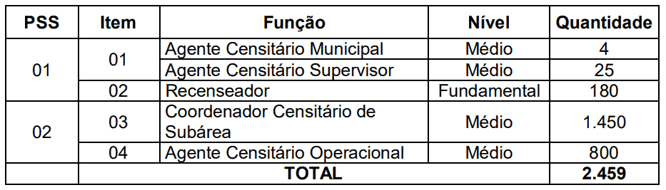 concurso ibge 2019 temporario censo vagas - Concurso IBGE Temporário: Saiu o Projeto Básico para 2.459 vagas