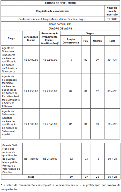 Concurso Prefeitura de Salvador BA 2019: Saiu o Edital com com 368 vagas vagas concurso prefeitura de salvador02 - Concurso Prefeitura de Salvador BA 2019: Saiu o Edital com com 368 vagas