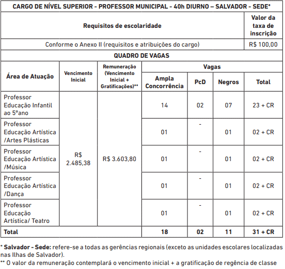 Concurso Prefeitura de Salvador BA 2019: Saiu o Edital com com 368 vagas vagas concurso prefeitura de salvador03 - Concurso Prefeitura de Salvador BA 2019: Saiu o Edital com com 368 vagas