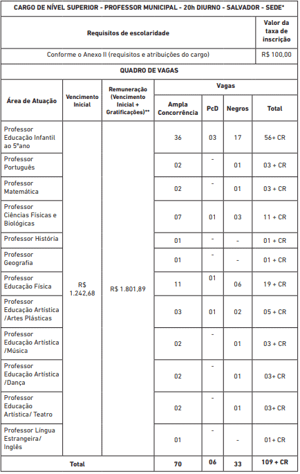 Concurso Prefeitura de Salvador BA 2019: Saiu o Edital com com 368 vagas vagas concurso prefeitura de salvador04 - Concurso Prefeitura de Salvador BA 2019: Saiu o Edital com com 368 vagas