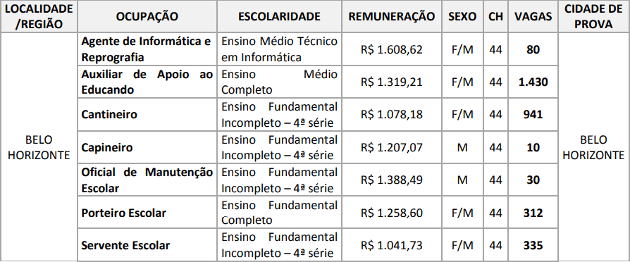 CARGOS PROCESSO SELETIVO MGS MG - Processo Seletivo MGS MG: Saiu o Edital com mais de 3 mil vagas