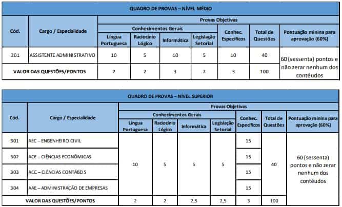 quadro de provas arisb mg - Concurso ARISB MG: SAIU o Edital com cargos de n&iacute;vel m&eacute;dio e superior. Iniciais de at&eacute; R$ 7,4 mil!