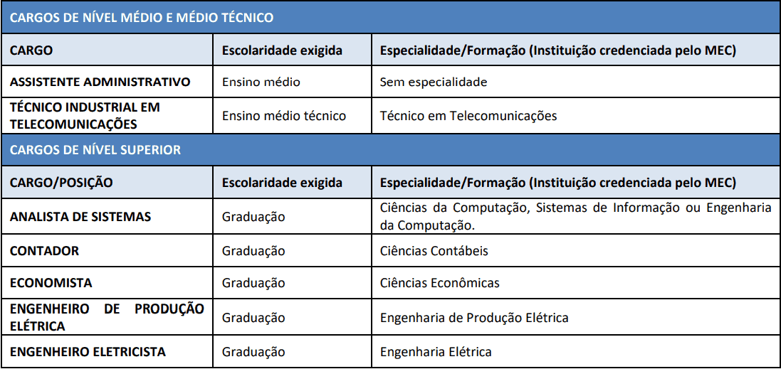 requisitos cargos concurso celesc 2019 - Concurso CELESC 2019: Inscrições Abertas para nível médio e superior