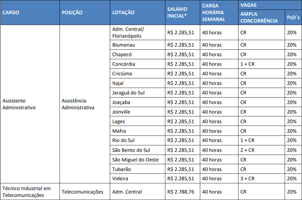 vagas concurso celesc 2019 1 - Concurso CELESC 2019: Inscrições Abertas para nível médio e superior