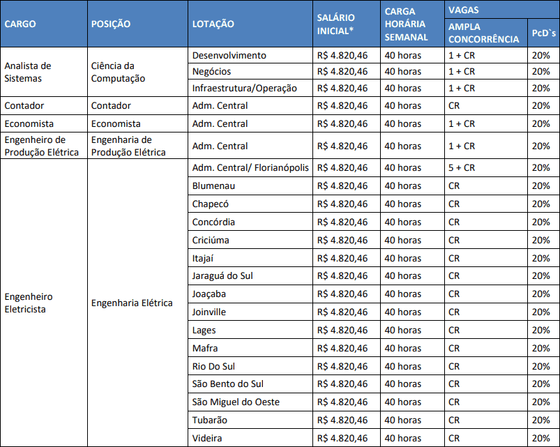 vagas concurso celesc 2019 nivel superior - Concurso CELESC 2019: Inscrições Abertas para nível médio e superior