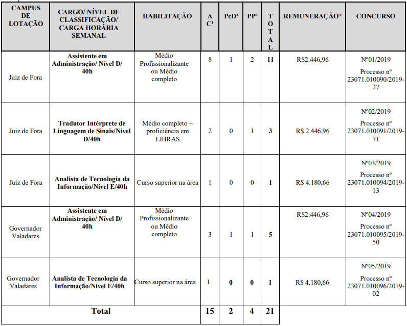 CARGOS CONCURSO UFJF 2019 - Concurso UFJF 2019: Inscrições Abertas. Vagas para Técnico-Administrativos em Educação