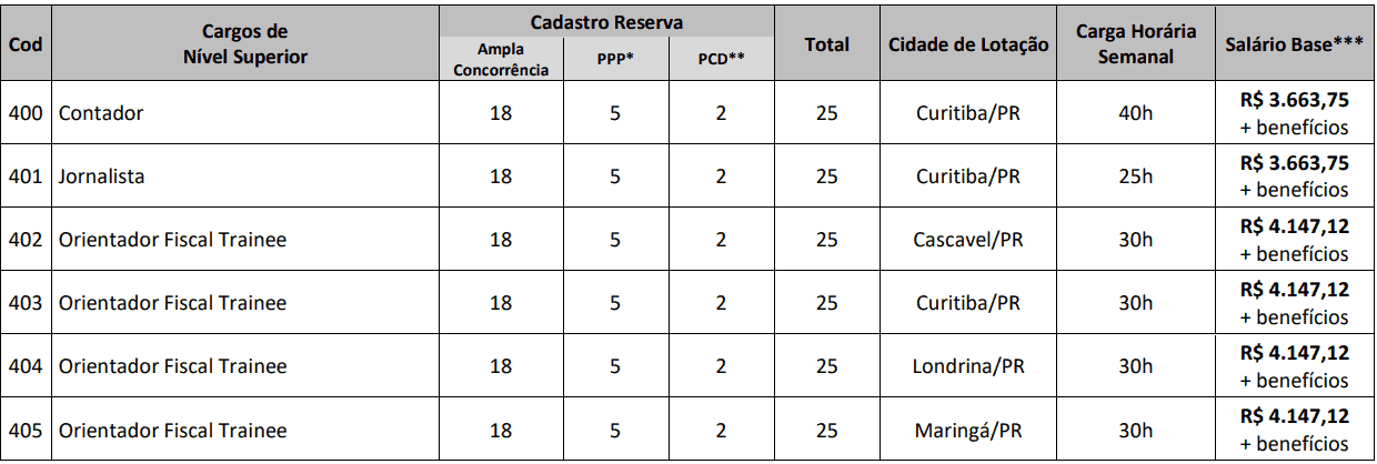 CARGOS DE NIVEL SUPERIOR CONCURSO CRP PR - Concurso CRP PR: Locais de Provas no dia 23 de Julho