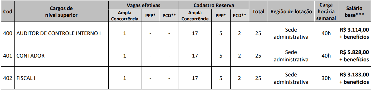 CARGOS NIVEL SUPERIOR CONCURSO CRO GO - Concurso CRO GO 2019: Quadrix divulga Gabarito Preliminar