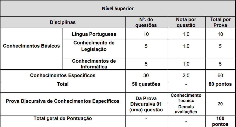CONCURO CONFERE QUADRO DE PROVAS NIVEL SUPERIOR - Concurso CONFERE: Saiu o Edital! Iniciais de at&eacute; R$ 5,6 mil!