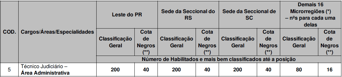 PROVA DISCURSIVA CONCURSO TRF4 - Concurso TRF 4 2019: Saiu o resultado preliminar