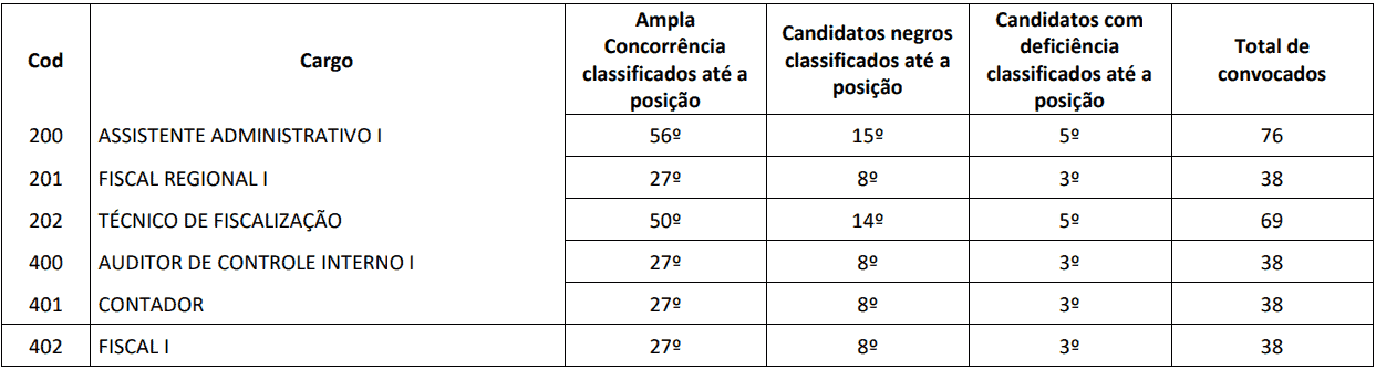 PROVAS DISCURSIVAS CONCURSO CRO GO - Concurso CRO GO 2019: Quadrix divulga Gabarito Preliminar