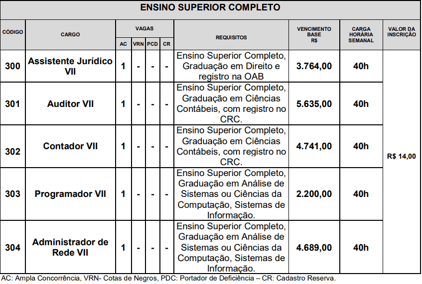 VAGAS CONCURSO CONFERE NIVEL SUPERIOR COMPLETO - Concurso CONFERE: Saiu o Edital! Iniciais de até R$ 5,6 mil!