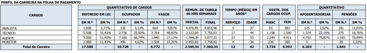 CARGOS VAGOS CARREIRA ASSISTÊNCIA À EDUCAÇÃO - Concurso SEDF: Certame é prorrogado por mais dois anos