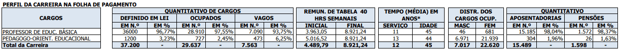 CARGOS VAGOS CARREIRA MAGISTÉRIO PÚBLICO - Concurso SEDF: Certame é prorrogado por mais dois anos