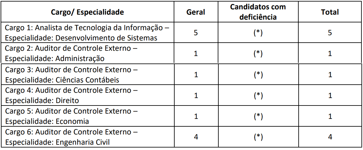 DEMAIS CARGOS CONCURSO TCE RO - Concurso TCE RO 2019: Inscrições Abertas para 14 vagas. Até R$  35.462,22