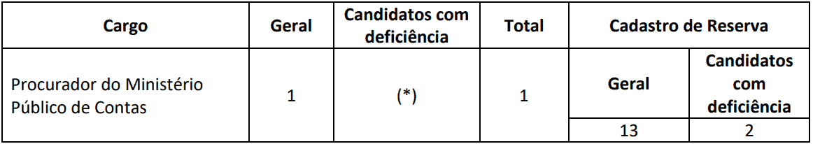 VAGAS PROCURADOR CONCURSO TCE RO - Concurso TCE RO 2019: Inscrições Abertas para 14 vagas. Até R$  35.462,22