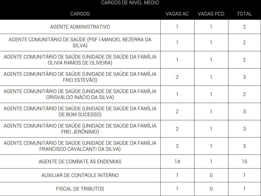 cargos Concurso Prefeitura de Alagoinha PE 2019 - Concurso Prefeitura de Alagoinha PE 2019: Provas em agosto