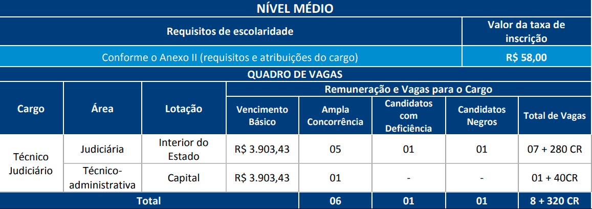 Concurso TJ CE 2019: Inscrições Abertas para 328 vagas para nível médio cargos concurso tj ce 2019 - Concurso TJ CE 2019: Inscrições Abertas para 328 vagas para nível médio