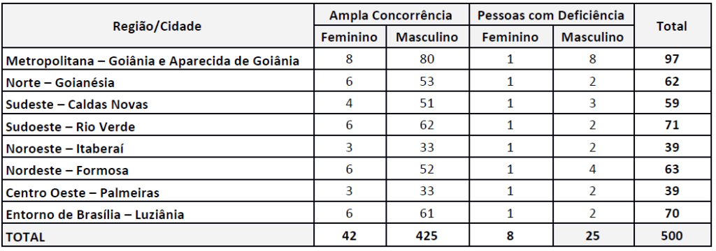 Concurso Agente Penitenciário GO 2019: Saiu o Resultado preliminar das provas objetivas quadro vagas seap go 2019 1024x360 - Concurso Agente Penitenciário GO 2019: Saiu o Resultado preliminar das provas objetivas