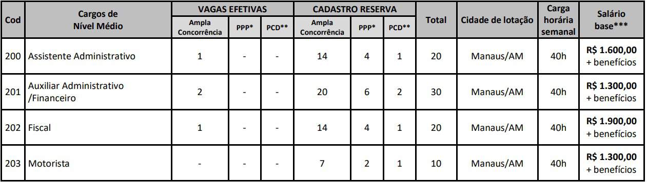 Concurso CRMV AM 2019: Inscrições Abertas para 100 vagas CONCURSO CRMV AM CARGOS MEDIO - Concurso CRMV AM 2019: Inscrições Abertas para 100 vagas