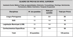 QUADRO DE PROVAS DO NÍVEL SUPERIOR Concurso Prefeitura de Araruama RJ 300x153 - Concurso Prefeitura de Araruama RJ: Inscrições Abertas para 1.918 vagas