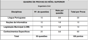 QUADRO DE PROVAS DO NÍVEL SUPERIOR Engenheiro Civil Concurso Prefeitura de Araruma 300x137 - Concurso Prefeitura de Araruama RJ: Inscrições Abertas para 1.918 vagas