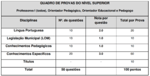 QUADRO DE PROVAS DO NÍVEL SUPERIOR Professores I todos Orientador Pedagógico Orientador Educacional e Pedagogo Concurso da Prefeitura de Araruama. 300x152 - Concurso Prefeitura de Araruama RJ: Inscrições Abertas para 1.918 vagas