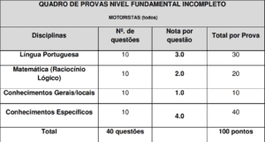 QUADRO DE PROVAS NÍVEL FUNDAMENTAL INCOMPLETO MOTORISTAS TODOS 300x161 - Concurso Prefeitura de Araruama RJ: Inscrições Abertas para 1.918 vagas