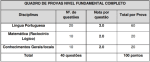 QUADRO DE PROVAS NIVEL FUNDAMENTAL COMPLETO Concurso da Prefeitura de Araruama 300x124 - Concurso Prefeitura de Araruama RJ: Inscrições Abertas para 1.918 vagas