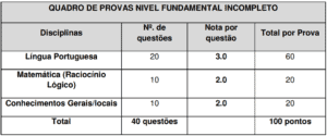 QUADRO DE PROVAS NIVEL FUNDAMENTAL INCOMPLETO 300x125 - Concurso Prefeitura de Araruama RJ: Inscrições Abertas para 1.918 vagas