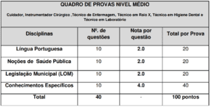 QUADRO DE PROVAS NIVEL MÉDIO Cargos Concurso da Prefeitura de Araruama 300x153 - Concurso Prefeitura de Araruama RJ: Inscrições Abertas para 1.918 vagas