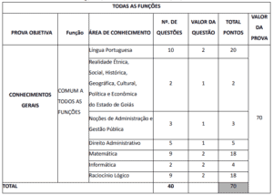 QUADRO I DEMONSTRATIVO DE PROVAS Processo Seletivo SEAD GO Quadro de prova 300x214 - Processo Seletivo SEAD GO: Inscrições Abertas para 110 vagas Temporárias