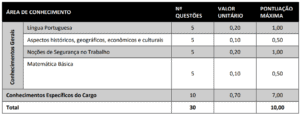 Quadro Prova escrita para os cargos de nível fundamental Prefeitura de Florianópolis 300x115 - Concurso Prefeitura de Florianópolis-SC 2019: Inscrições Abertas para 126 vagas para todos os níveis