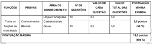 Tabela de Pontuação Nível Médio concurso Prefeitura de Ipirá BA 300x87 - Edital Prefeitura de Ipirá BA: Inscrições Abertas para 900 vagas
