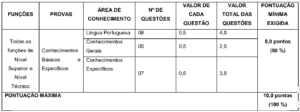 Tabela de Pontuação Nível superior concurso Prefeitura de Ipirá BA 300x112 - Edital Prefeitura de Ipirá BA: Inscrições Abertas para 900 vagas