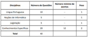 Tabela prova objetiva concurso UFU MG 300x128 - Concurso UFU MG 2019: Saiu o Edital com cargos de Técnico-Administrativo em Educação