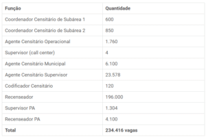Concurso IBGE: Edital com mais de 3 mil vagas sai até o dia 20 de setembro! Cargos autorzados para o concurso do IBGE 300x200 - Concurso IBGE: Edital com mais de 3 mil vagas sai até o dia 20 de setembro!