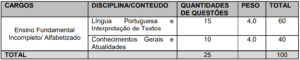 Concurso Prefeitura de Lucélia SP: Inscrições abertas Quadro 1 da prova objetiva do concurso da Prefeitura de Lucélia SP 300x60 - Concurso Prefeitura de Lucélia SP: Inscrições abertas