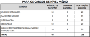 Quadro 1 prova objetiva concurso UEMS 300x125 - Concurso UEMS: Inscrições Prorrogadas até 08/11