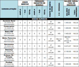 Quadro 3 ensino superior Prefeitura de Santo Antônio da Barra GO 300x256 - Concurso Prefeitura de Santo Antônio da Barra GO: Saiu o Edital