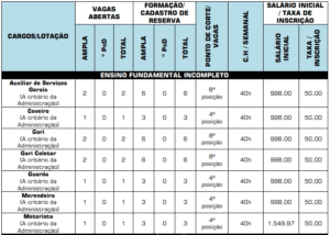 Quadro de cargos do concurso da Prefeitura de Santo Antônio da Barra GO 300x214 - Concurso Prefeitura de Santo Antônio da Barra GO: Saiu o Edital